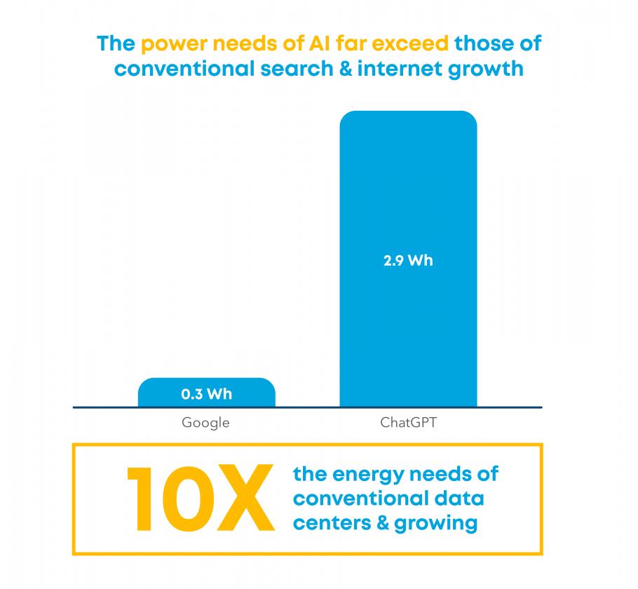 AI power needs chart