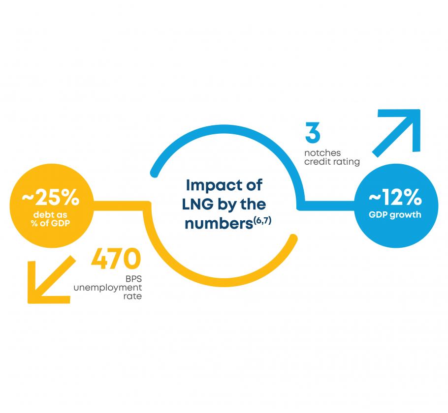 Jamaica Case Study - Impact of LNG by the numbers