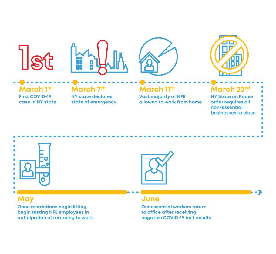 Timeline showing COVID-19 in New York City