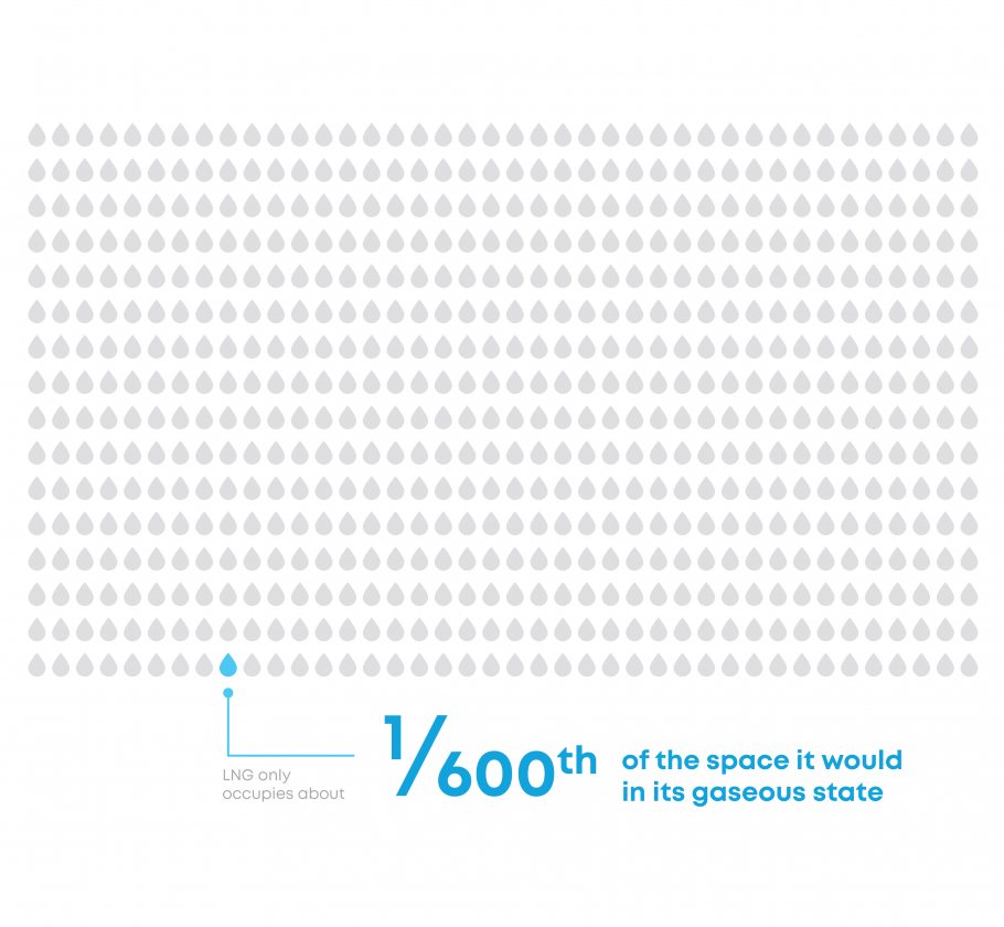 LNG occupies 1/600th of the space as gaseous natural gas