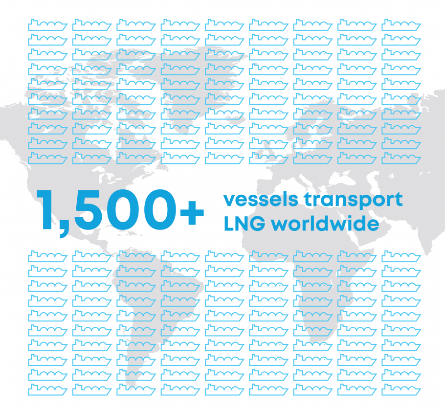 1500 vessels transport LNG worldwide