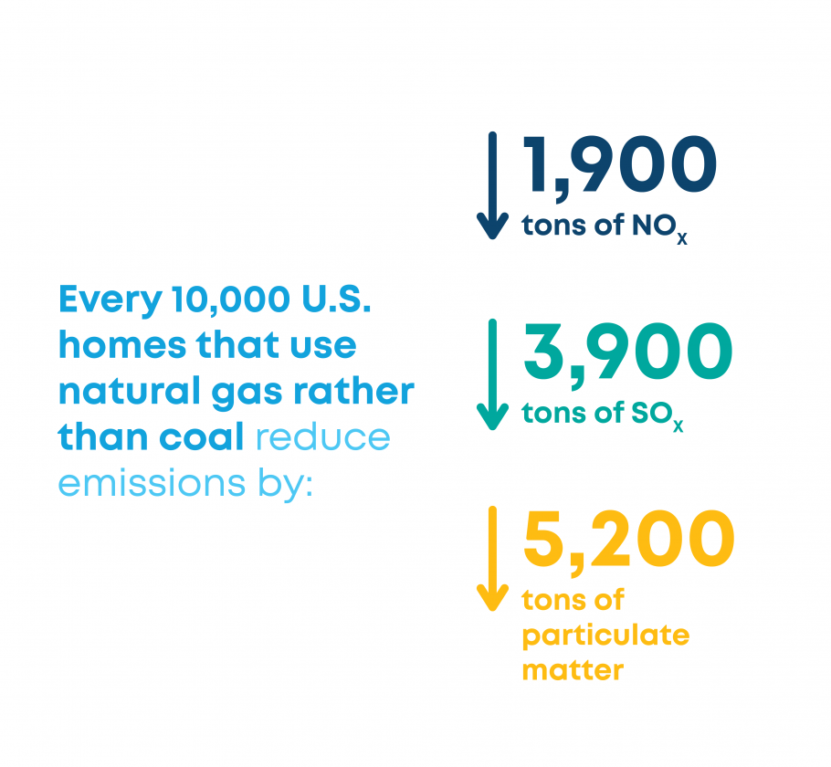 Natural gas significantly reduces NOX, SOX, carbon and particulate matter emissions